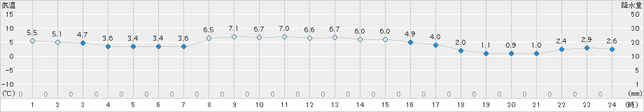 熊野新鹿(>2023年12月21日)のアメダスグラフ