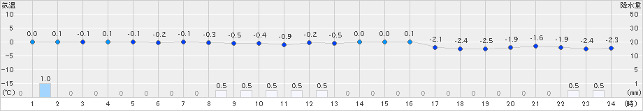 津南(>2023年12月21日)のアメダスグラフ