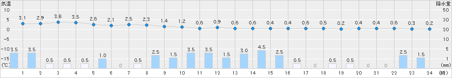 朝日(>2023年12月21日)のアメダスグラフ