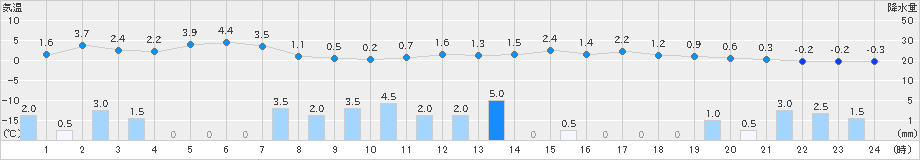 氷見(>2023年12月21日)のアメダスグラフ