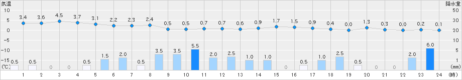 魚津(>2023年12月21日)のアメダスグラフ