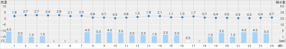 伏木(>2023年12月21日)のアメダスグラフ