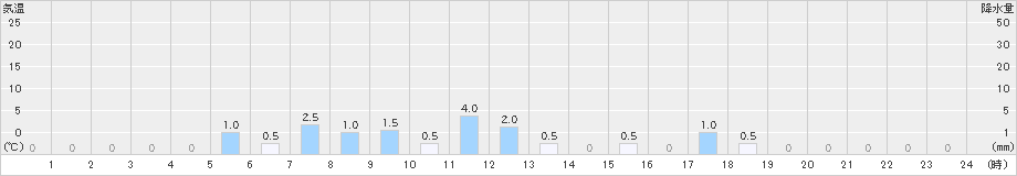 大山(>2023年12月21日)のアメダスグラフ