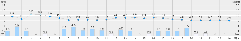 志賀(>2023年12月21日)のアメダスグラフ