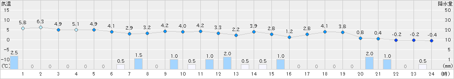 かほく(>2023年12月21日)のアメダスグラフ