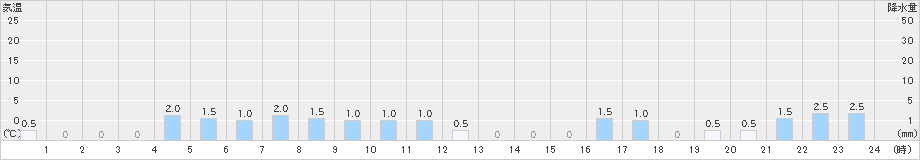 医王山(>2023年12月21日)のアメダスグラフ