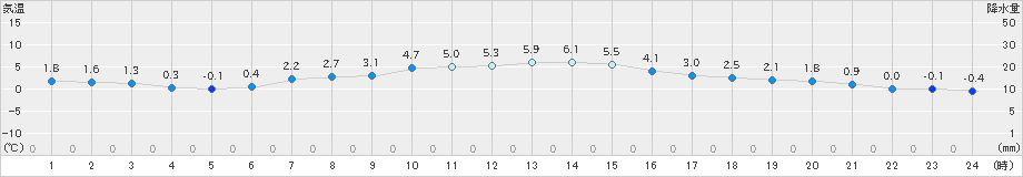 舞鶴(>2023年12月21日)のアメダスグラフ