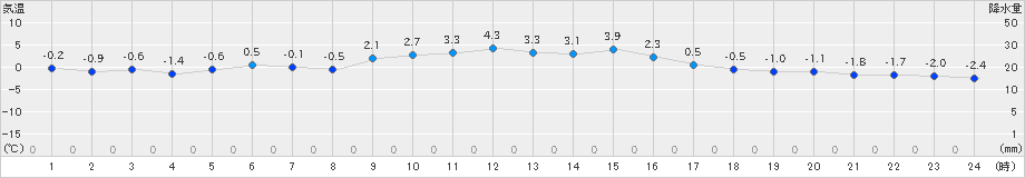 能勢(>2023年12月21日)のアメダスグラフ