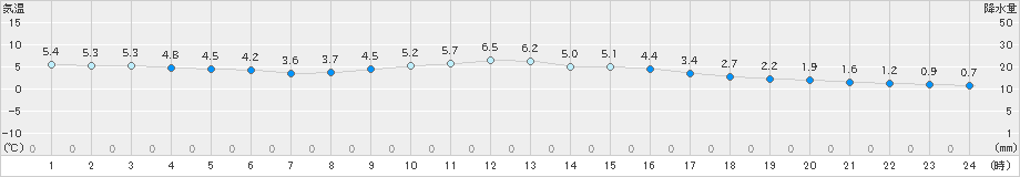 枚方(>2023年12月21日)のアメダスグラフ