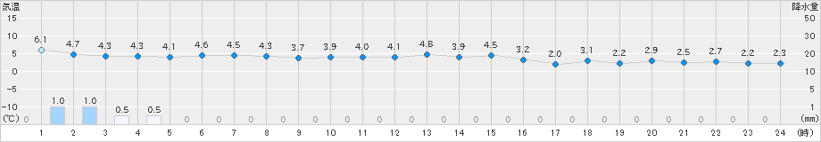 熊取(>2023年12月21日)のアメダスグラフ