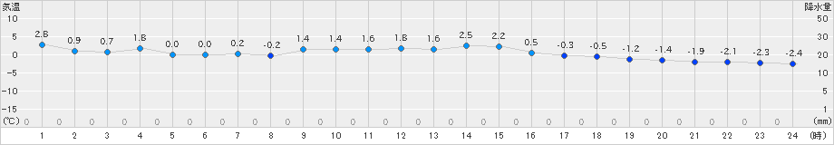 生野(>2023年12月21日)のアメダスグラフ