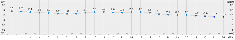 三木(>2023年12月21日)のアメダスグラフ