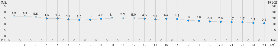 神戸(>2023年12月21日)のアメダスグラフ