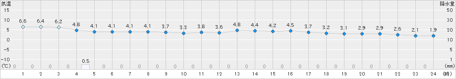 南淡(>2023年12月21日)のアメダスグラフ