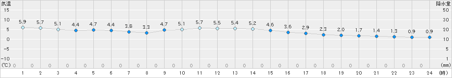 奈良(>2023年12月21日)のアメダスグラフ