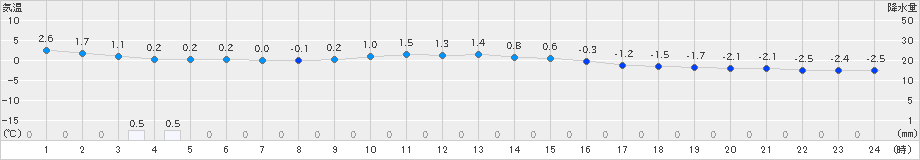 針(>2023年12月21日)のアメダスグラフ