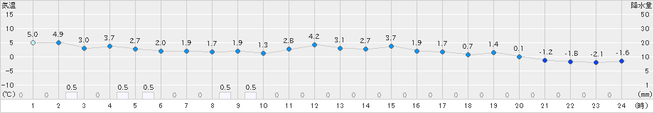 五條(>2023年12月21日)のアメダスグラフ