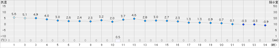 かつらぎ(>2023年12月21日)のアメダスグラフ