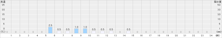 護摩壇山(>2023年12月21日)のアメダスグラフ