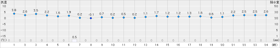 海士(>2023年12月21日)のアメダスグラフ