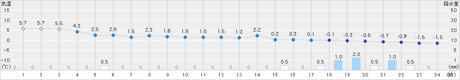 穴吹(>2023年12月21日)のアメダスグラフ