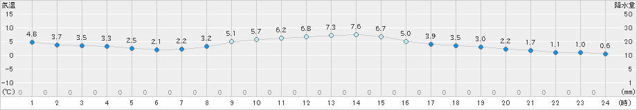 日和佐(>2023年12月21日)のアメダスグラフ