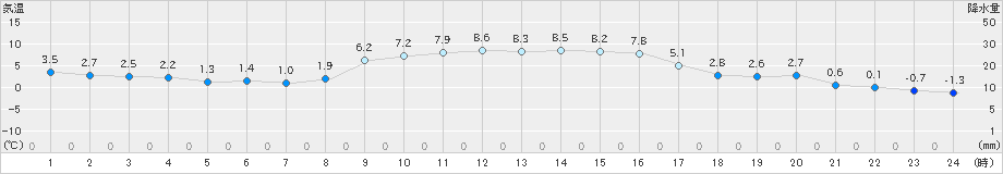 海陽(>2023年12月21日)のアメダスグラフ