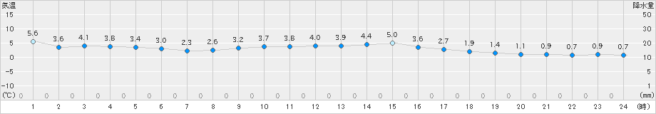 内海(>2023年12月21日)のアメダスグラフ