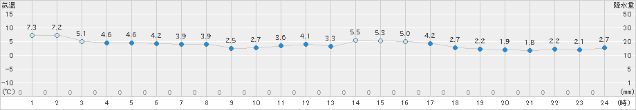 多度津(>2023年12月21日)のアメダスグラフ