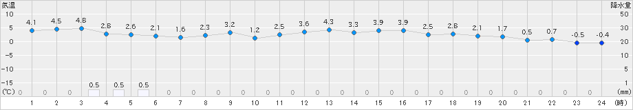 引田(>2023年12月21日)のアメダスグラフ