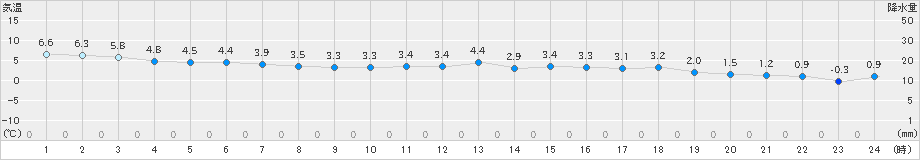 財田(>2023年12月21日)のアメダスグラフ