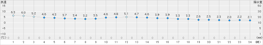 今治(>2023年12月21日)のアメダスグラフ