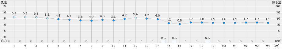 四国中央(>2023年12月21日)のアメダスグラフ