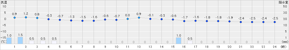 久万(>2023年12月21日)のアメダスグラフ