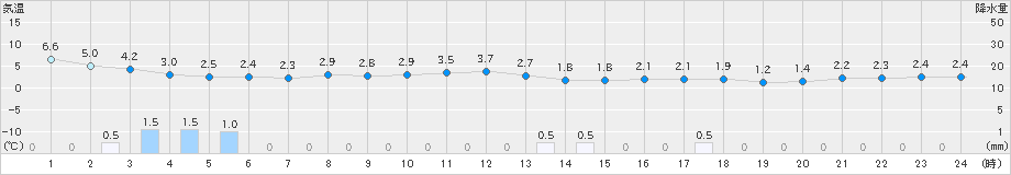 大洲(>2023年12月21日)のアメダスグラフ