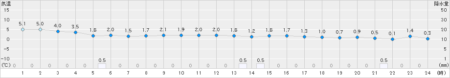 瀬戸(>2023年12月21日)のアメダスグラフ