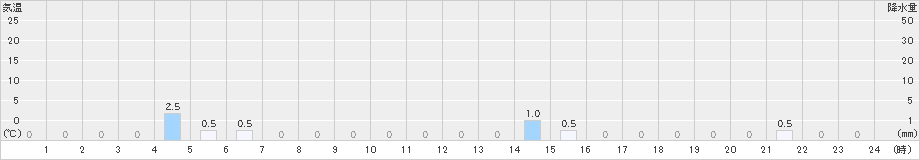 八幡浜(>2023年12月21日)のアメダスグラフ