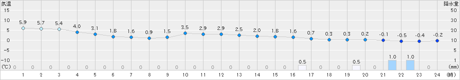 近永(>2023年12月21日)のアメダスグラフ