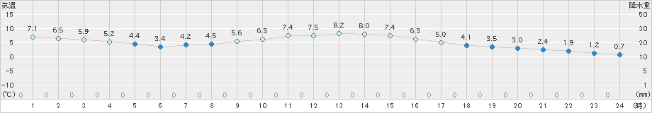 高知(>2023年12月21日)のアメダスグラフ