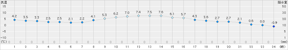 後免(>2023年12月21日)のアメダスグラフ