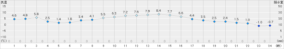 南国日章(>2023年12月21日)のアメダスグラフ