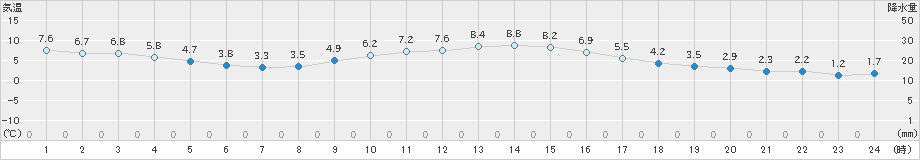 安芸(>2023年12月21日)のアメダスグラフ