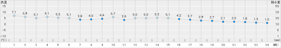 佐賀(>2023年12月21日)のアメダスグラフ