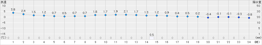 日田(>2023年12月21日)のアメダスグラフ