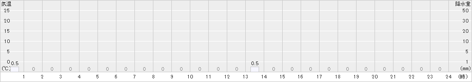 えびの高原(>2023年12月21日)のアメダスグラフ