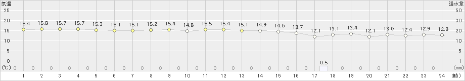 天城(>2023年12月21日)のアメダスグラフ