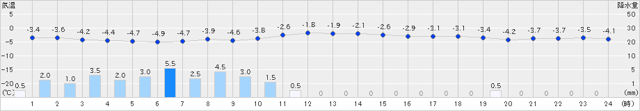 厚田(>2023年12月22日)のアメダスグラフ