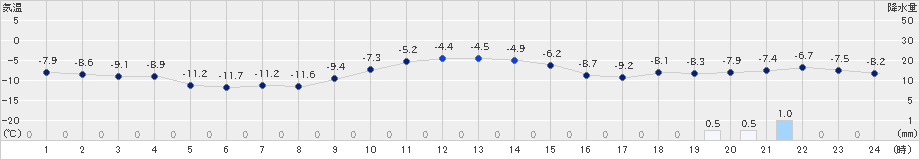 西興部(>2023年12月22日)のアメダスグラフ