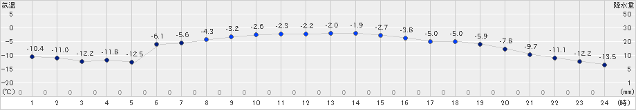 標津(>2023年12月22日)のアメダスグラフ