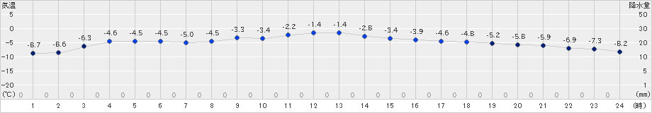 駒場(>2023年12月22日)のアメダスグラフ